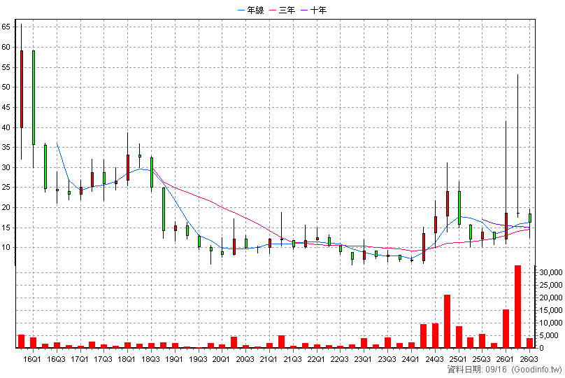 6559 研晶 季K線圖