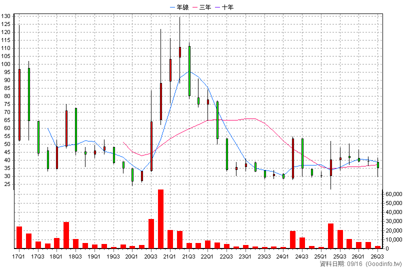 6560 欣普羅 季K線圖