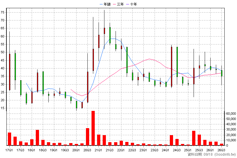6560 欣普羅 季K線圖(股價已還原權息)