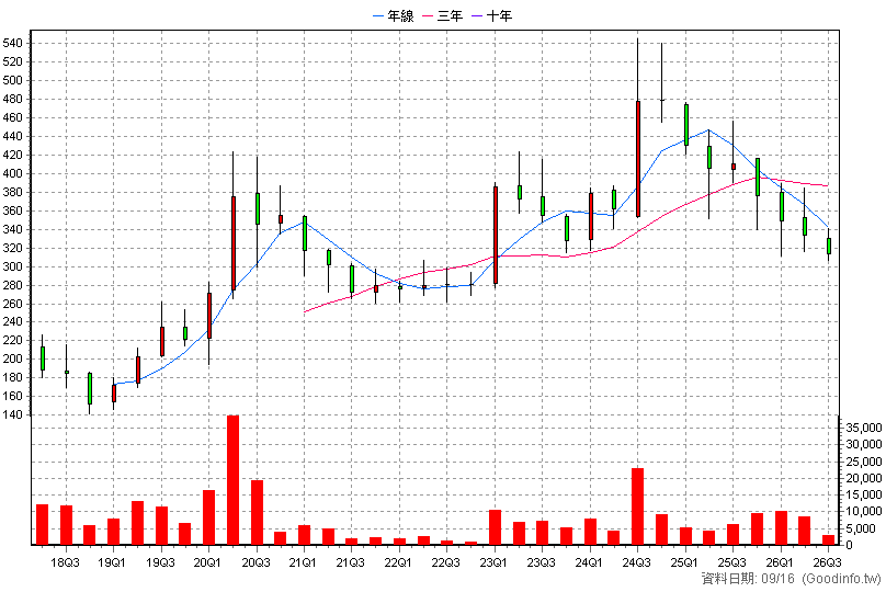 6561 是方 季K線圖