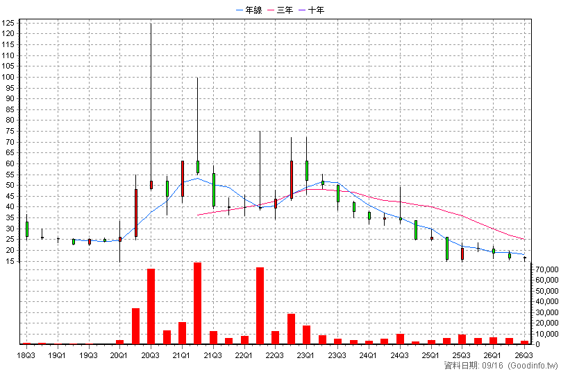 6564 安特羅 季K線圖