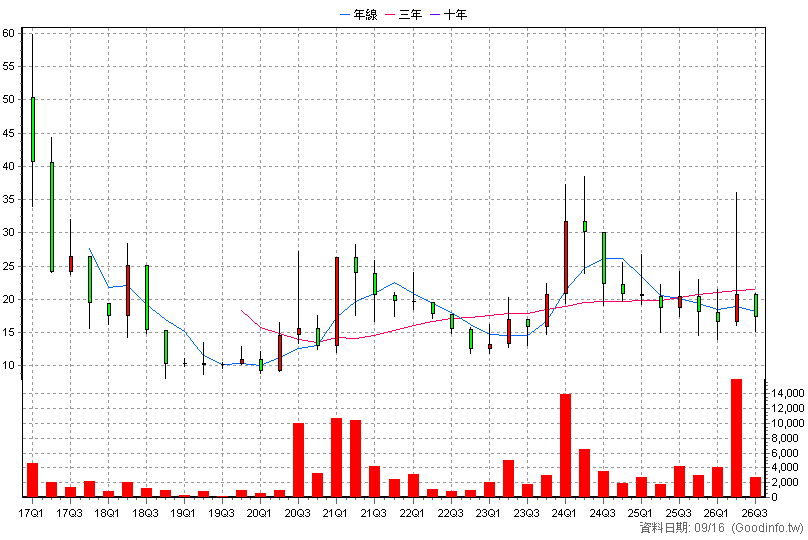 6565 物聯 季K線圖