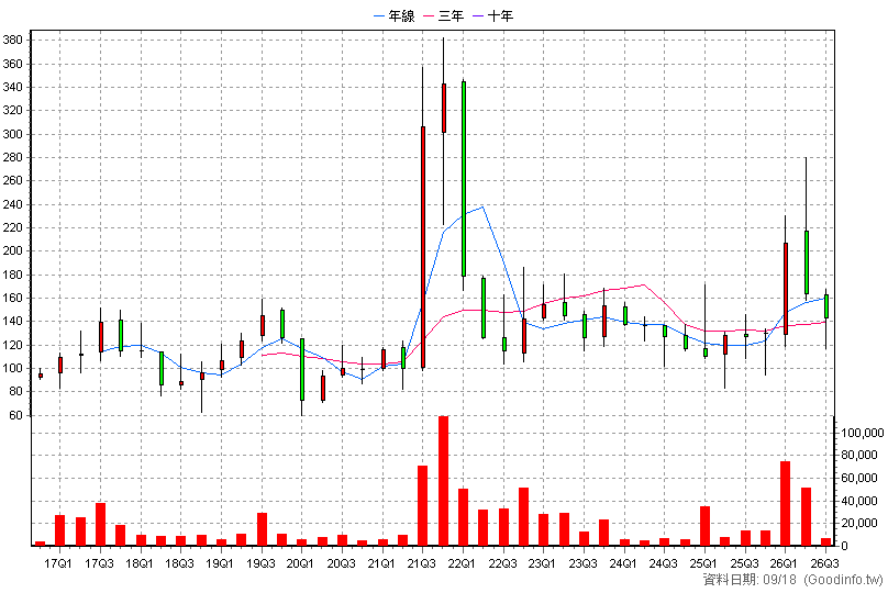 6568 宏觀 季K線圖(股價已還原權息)