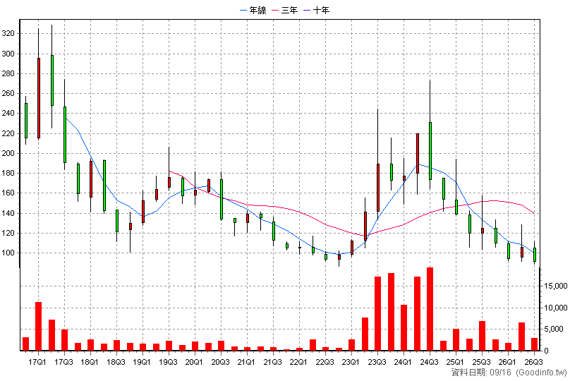 6569 醫揚 季K線圖
