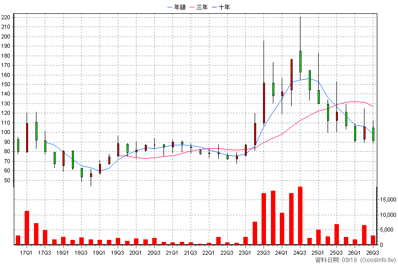 6569 醫揚 季K線圖(股價已還原權息)
