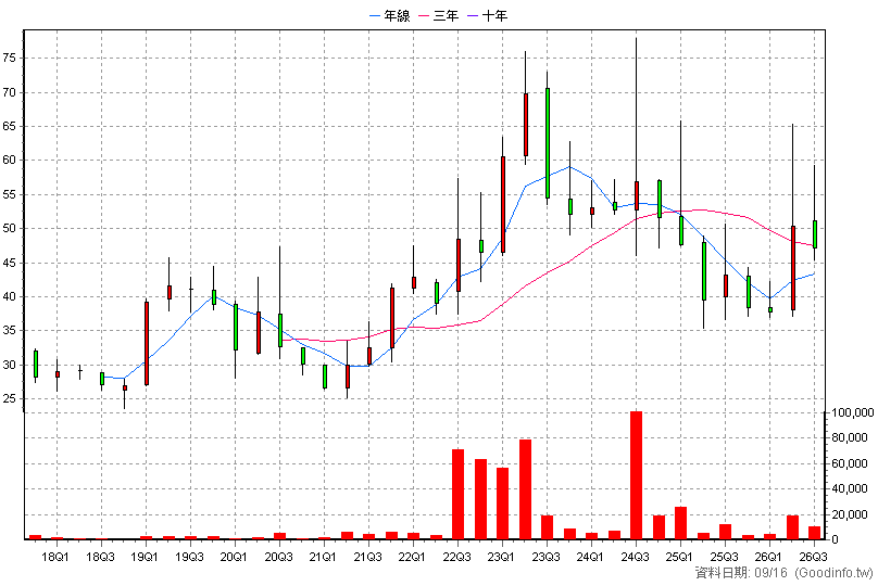 6570 維田 季K線圖