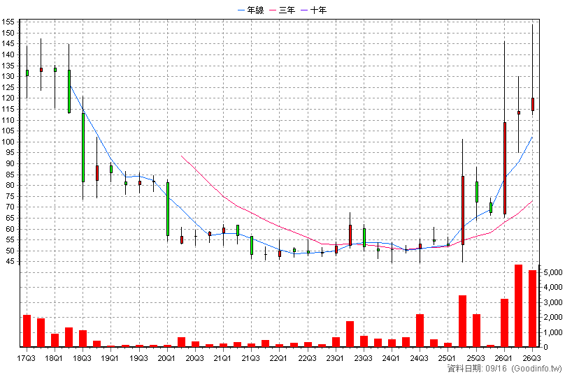 6574 霈方 季K線圖