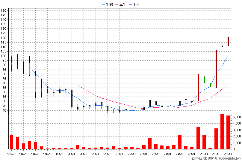 6574 霈方 季K線圖(股價已還原權息)