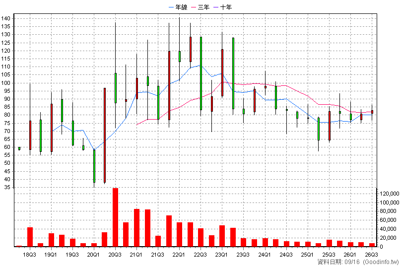 6576 逸達 季K線圖