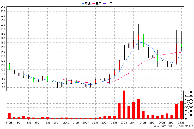 6579 研揚 季K線圖