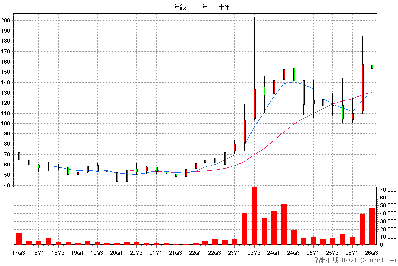 6579 研揚 季K線圖(股價已還原權息)