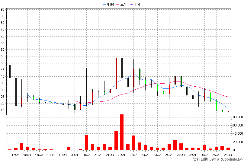 6580 台睿 季K線圖