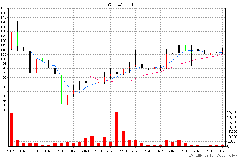 6581 鋼聯 季K線圖