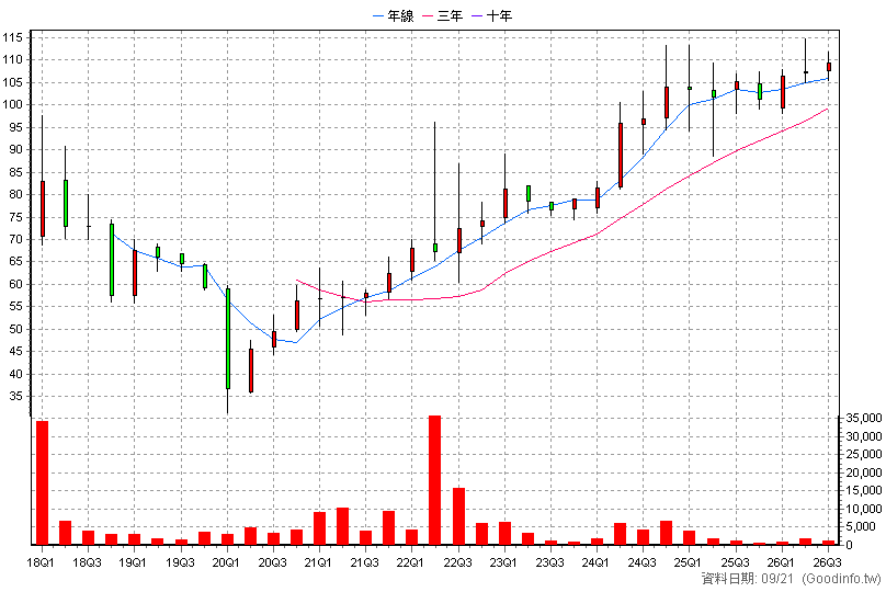 6581 鋼聯 季K線圖(股價已還原權息)