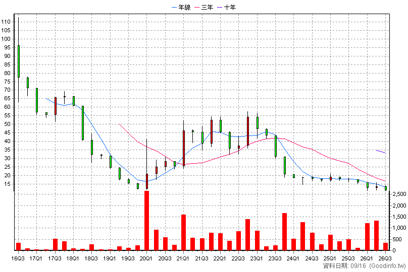 6583 友松 季K線圖