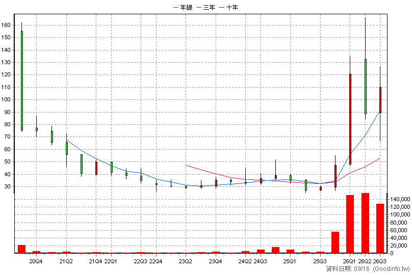 6588 東典光電 季K線圖