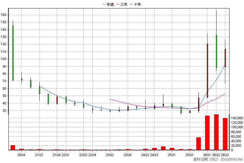 6588 東典光電 季K線圖(股價已還原權息)