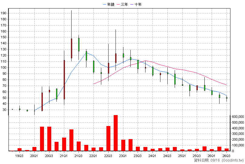 6589 台康生技 季K線圖