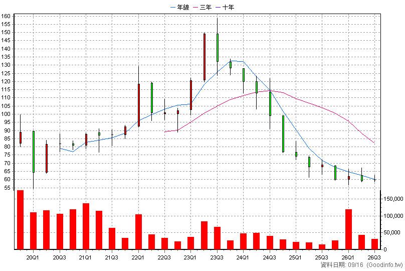 6592 和潤企業 季K線圖