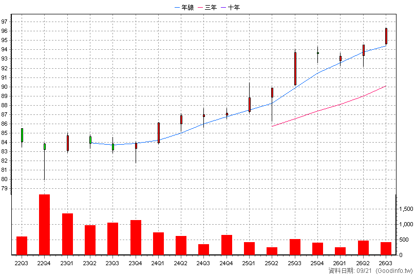 6592A 和潤企業甲特 季K線圖(股價已還原權息)