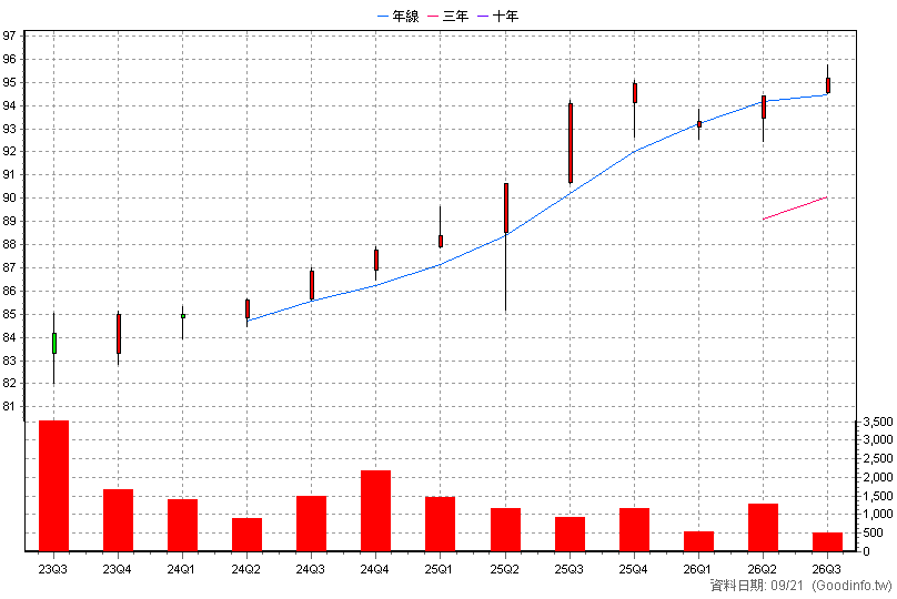 6592B 和潤企業乙特 季K線圖(股價已還原權息)