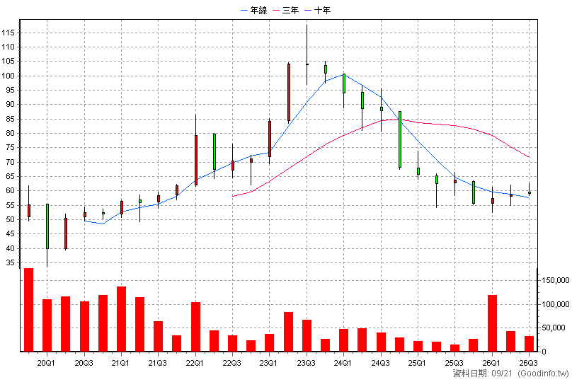 6592 和潤企業 季K線圖(股價已還原權息)