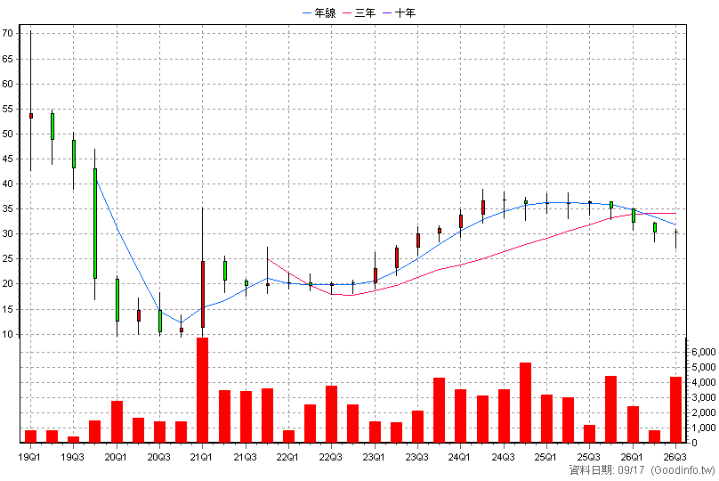 6595 光禹國際 季K線圖