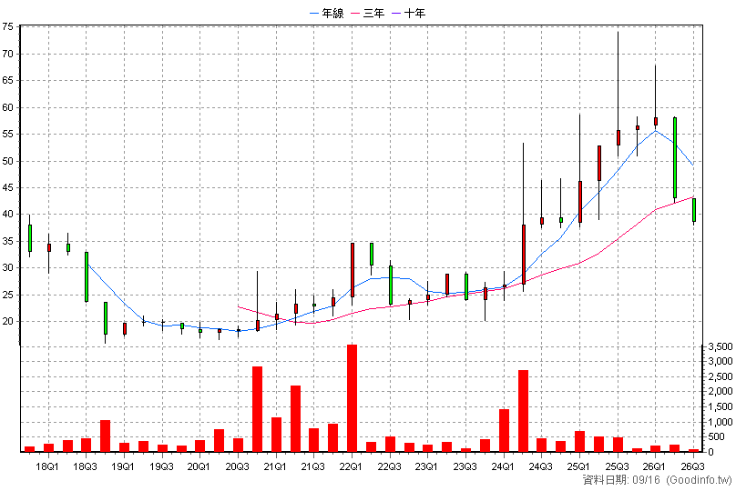 6599 普達系統 季K線圖