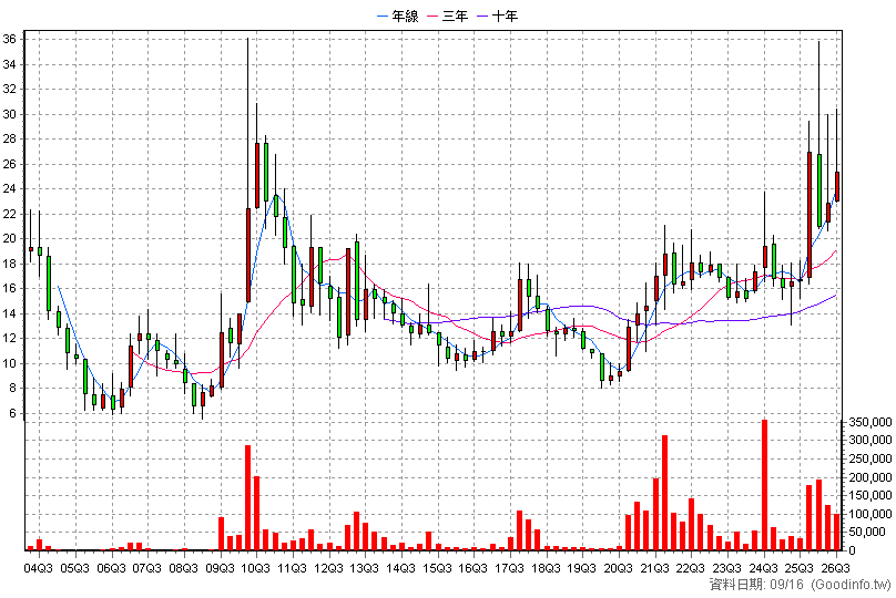 6603 富強鑫 季K線圖