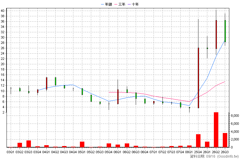 6604 儒億 季K線圖