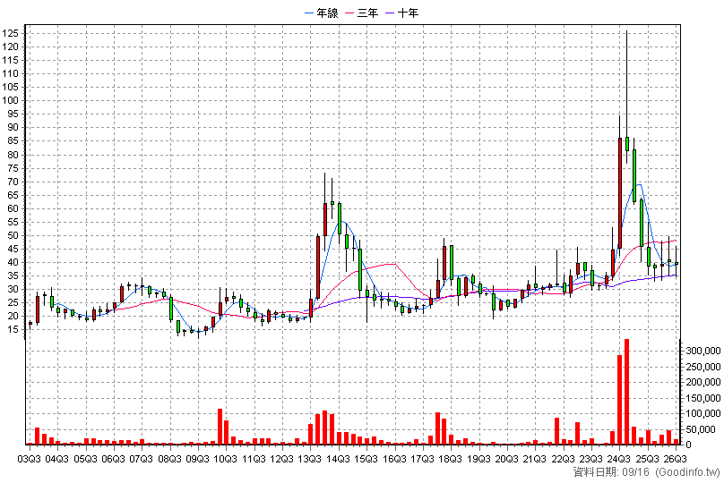 6609 瀧澤科 季K線圖