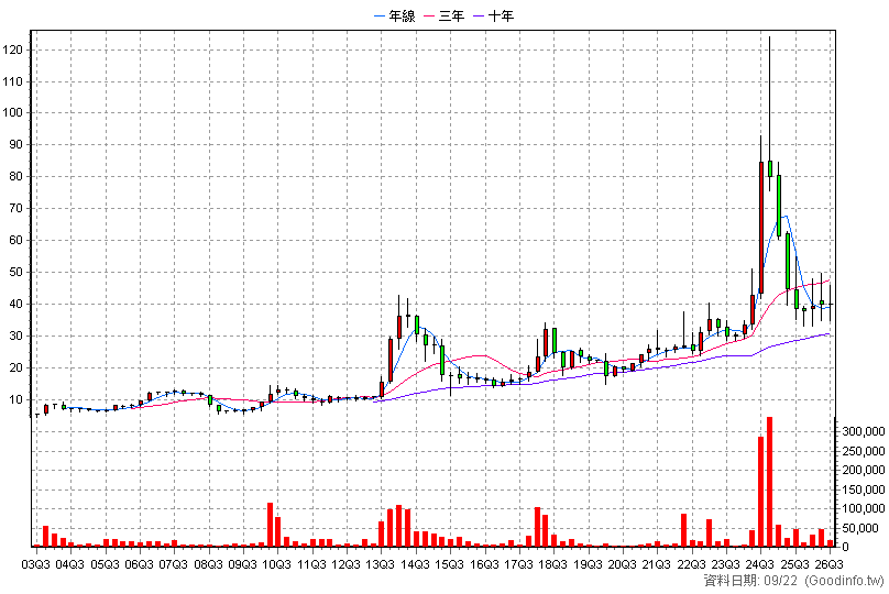6609 瀧澤科 季K線圖(股價已還原權息)