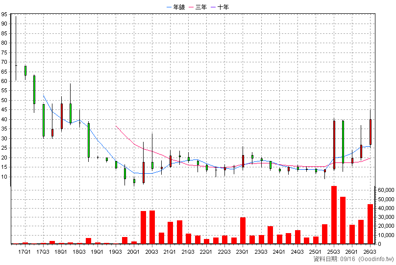 6610 安成生技 季K線圖