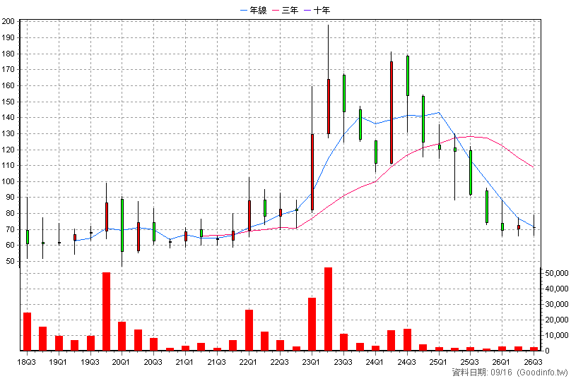 6612 奈米醫材 季K線圖