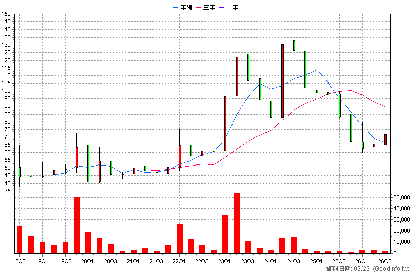 6612 奈米醫材 季K線圖(股價已還原權息)