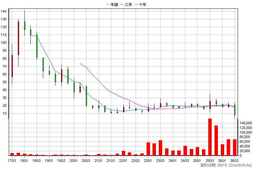 6618 永虹先進 季K線圖