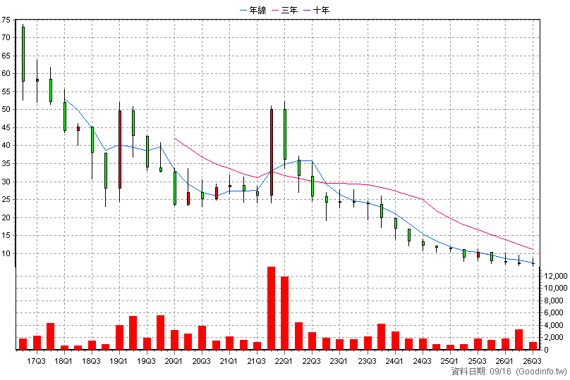 6622 百聿數碼 季K線圖