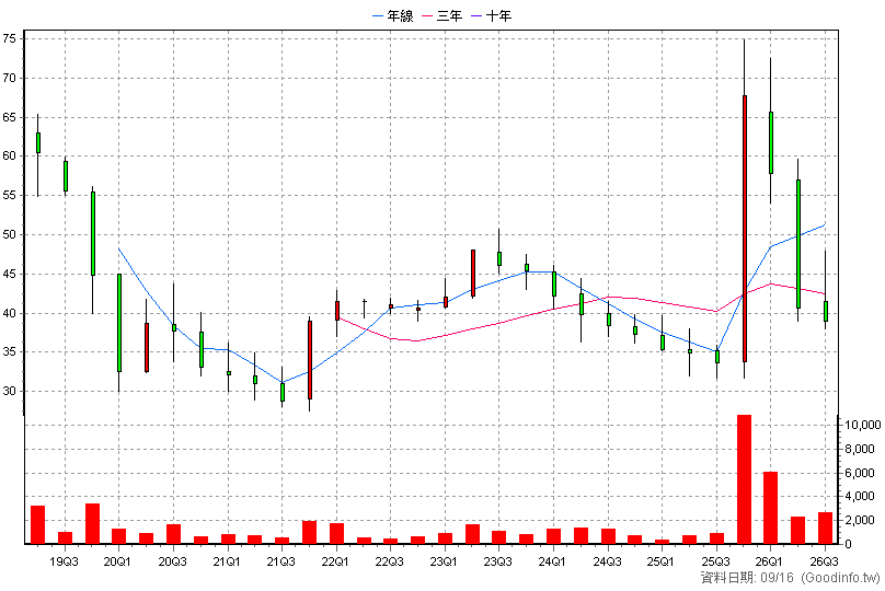 6624 萬年清 季K線圖
