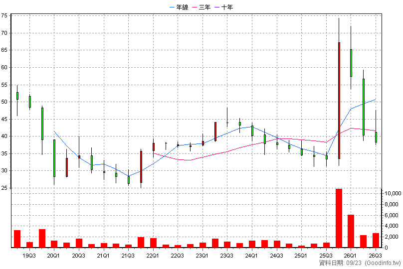6624 萬年清 季K線圖(股價已還原權息)