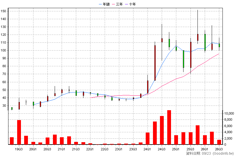 6629 泰金-KY 季K線圖(股價已還原權息)