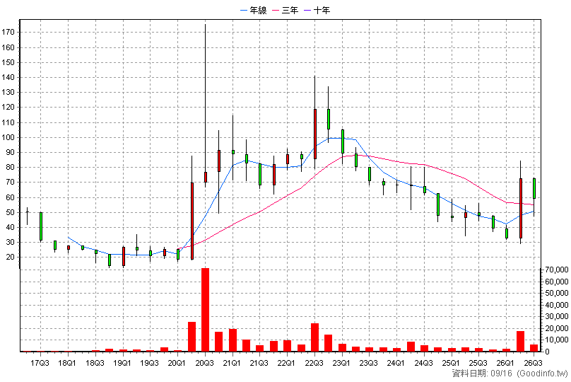 6634 欣耀 季K線圖