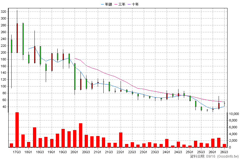 6638 沅聖 季K線圖
