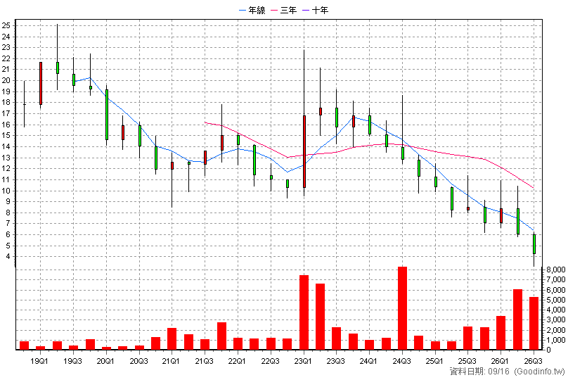 6639 源大環能 季K線圖