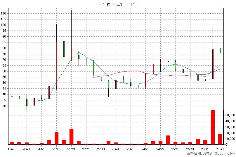 6642 富致 季K線圖