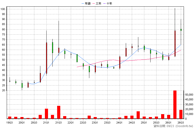 6642 富致 季K線圖(股價已還原權息)