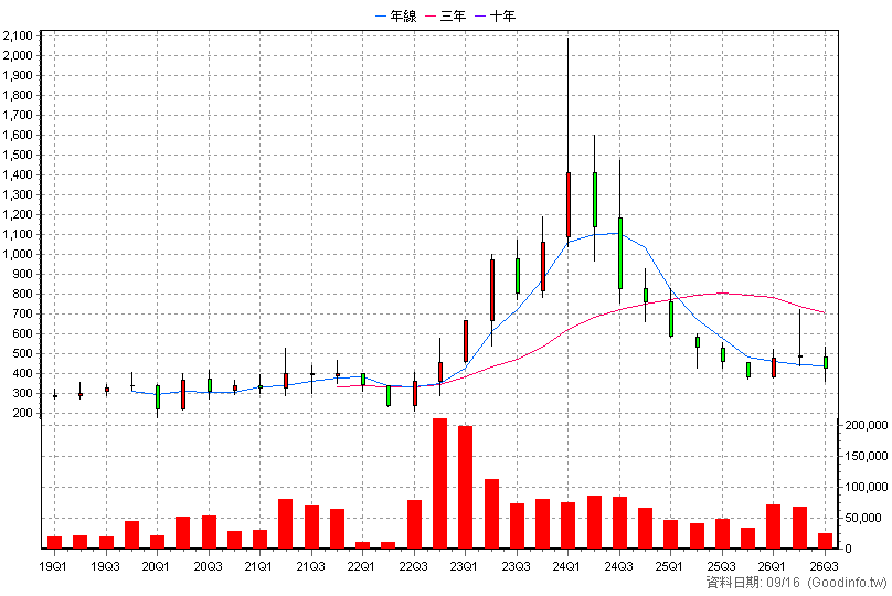 6643 M31 季K線圖