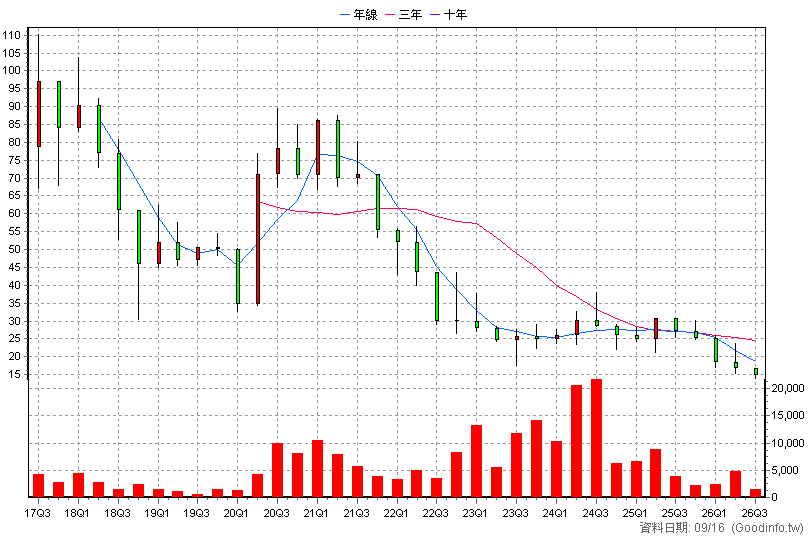 6648 斯其大 季K線圖
