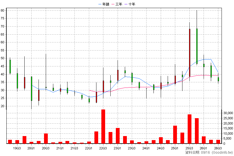 6649 台生材 季K線圖