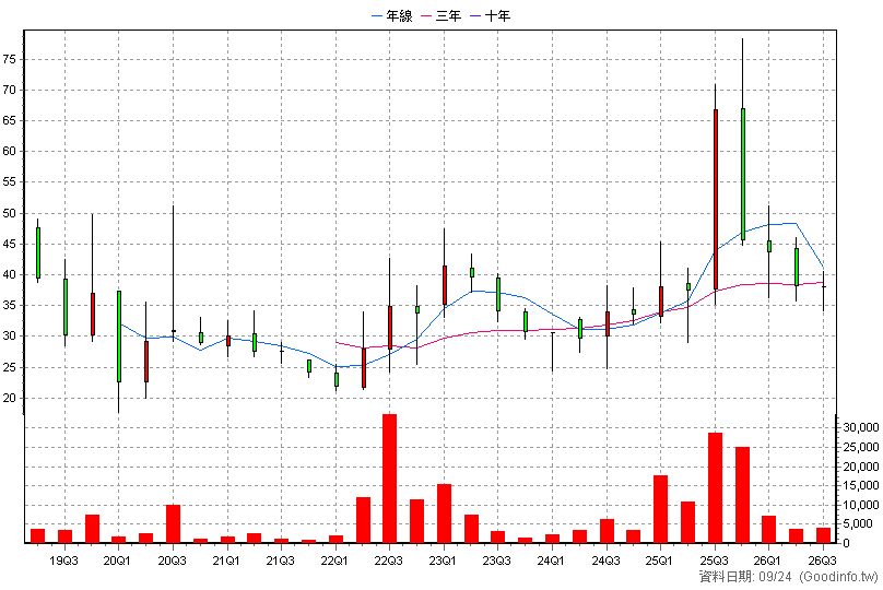6649 台生材 季K線圖(股價已還原權息)