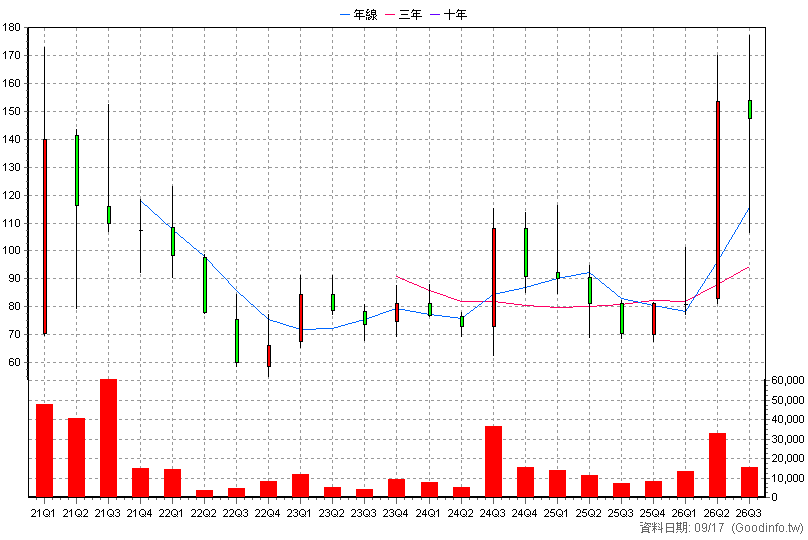 6651 全宇昕 季K線圖